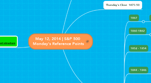 Mind Map: May 12, 2014 | S&P 500  Monday's Reference Points