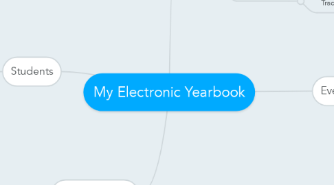 Mind Map: My Electronic Yearbook