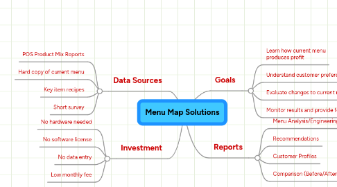 Mind Map: Menu Map Solutions