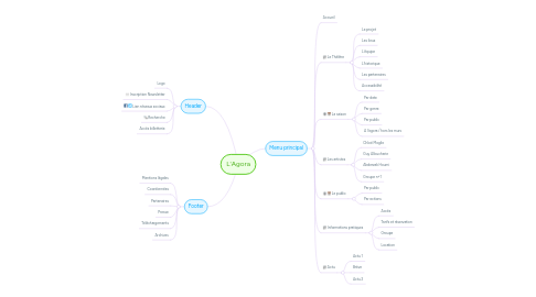 Mind Map: L'Agora