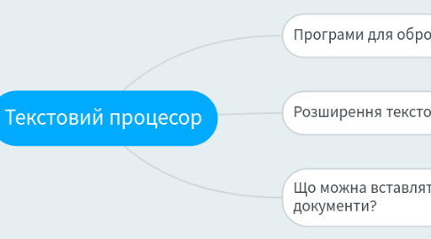 Mind Map: Текстовий процесор