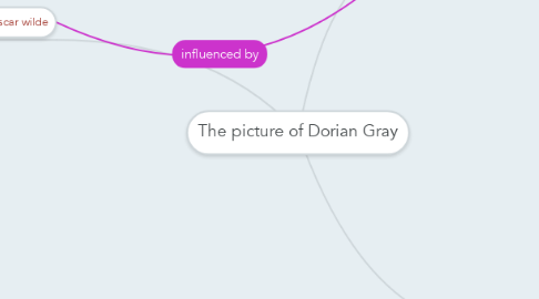 Mind Map: The picture of Dorian Gray