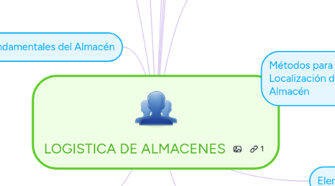 Mind Map: LOGISTICA DE ALMACENES