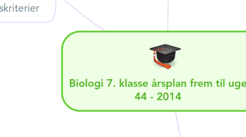 Mind Map: Biologi 7. klasse årsplan frem til uge 44 - 2014