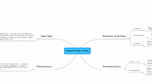 Mind Map: Research Paper Process