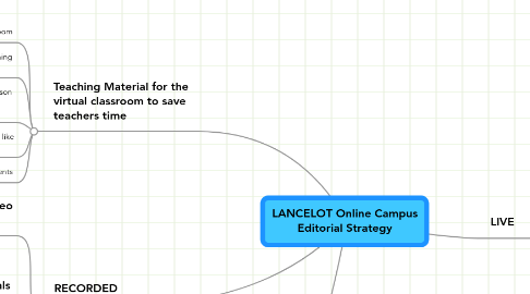 Mind Map: LANCELOT Online Campus Editorial Strategy