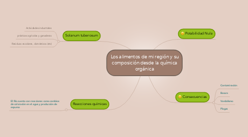 Mind Map: Los alimentos de mi región y su composición desde la química orgánica