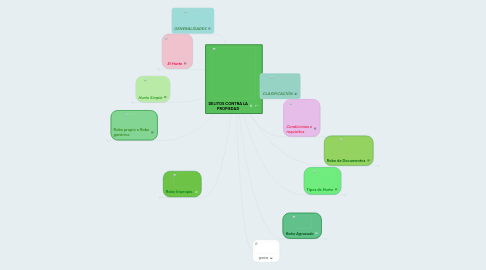 Mind Map: DELITOS CONTRA LA PROPIEDAD