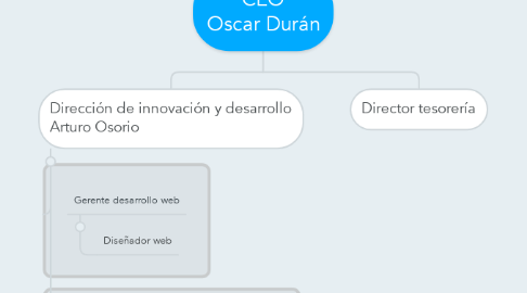 Mind Map: CEO Oscar Durán