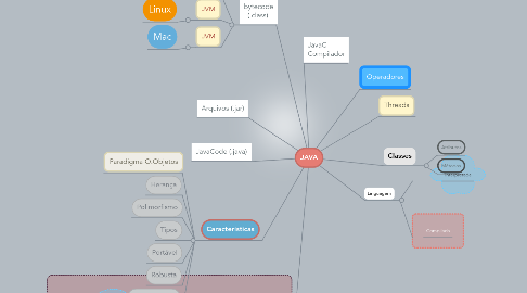 Mind Map: JAVA