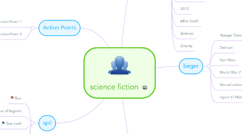 Mind Map: science fiction