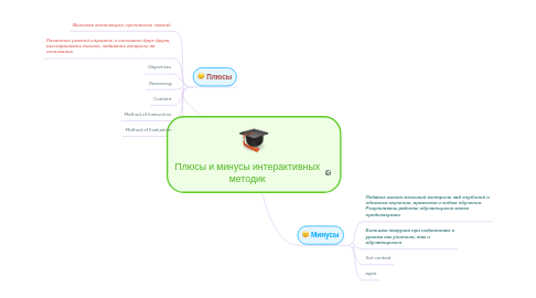 Mind Map: Плюсы и минусы интерактивных методик