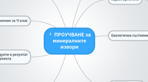 Mind Map: ПРОУЧВАНЕ за минералните извори