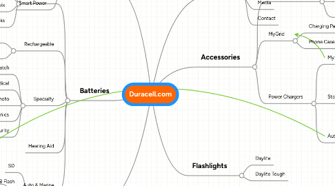 Mind Map: Duracell.com