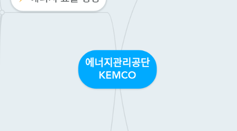 Mind Map: 에너지관리공단 KEMCO