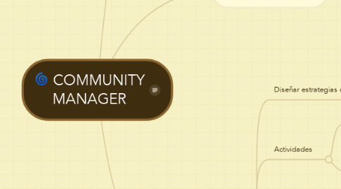 Mind Map: COMMUNITY MANAGER