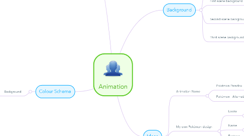 Mind Map: Animation