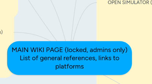 Mind Map: MAIN WIKI PAGE (locked, admins only) List of general references, links to platforms