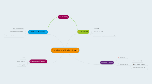 Mind Map: The picture of Dorian Grey