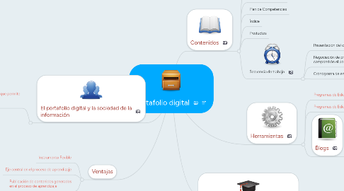 Mind Map: Portafolio digital