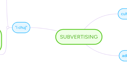 Mind Map: SUBVERTISING