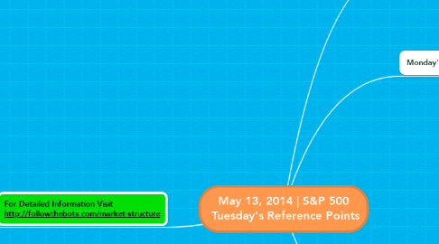 Mind Map: May 13, 2014 | S&P 500  Tuesday's Reference Points