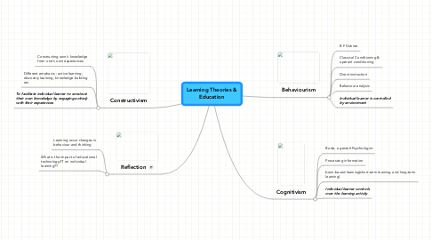 Mind Map: Learning Theories & Education