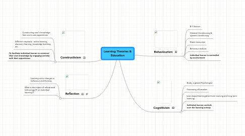 Mind Map: Learning Theories & Education