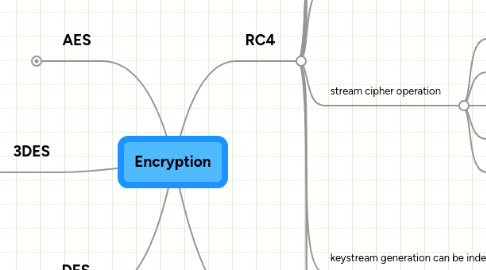 Mind Map: Encryption