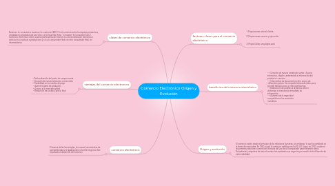 Mind Map: Comercio Electrónico Origen y Evolución