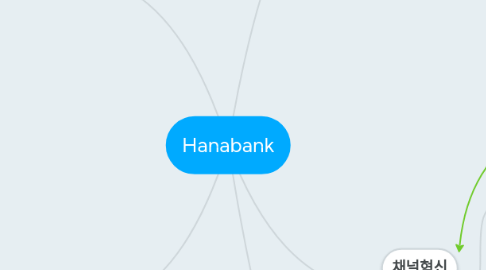 Mind Map: Hanabank