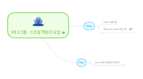 Mind Map: 3차 2그룹 - 스프링 책읽기 모임