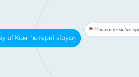 Mind Map: Copy of Комп'ютерні віруси