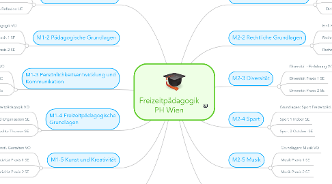 Mind Map: Freizeitpädagogik PH Wien