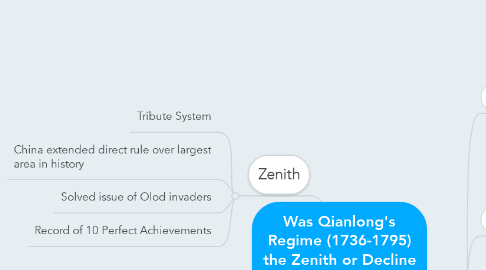 Mind Map: Was Qianlong's Regime (1736-1795) the Zenith or Decline of the Qing Dynasty?