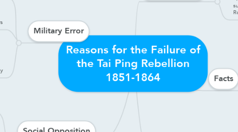 Mind Map: Reasons for the Failure of the Tai Ping Rebellion 1851-1864