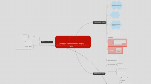 Mind Map: La médiation : intermédiaire entre la demande collective et l'offre collective au sein du Haut-de-Jardin (BnF)