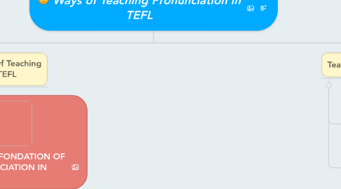 Mind Map: Ways of Teaching Pronunciation In TEFL