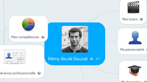 Mind Map: Rémy Beulé Dauzat