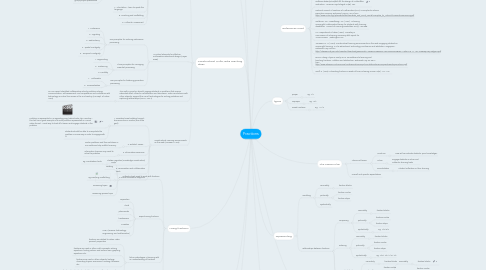 Mind Map: Fractions