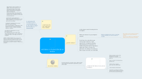 Mind Map: HISTORIA Y UTILIZACIÓN DE LA MODA