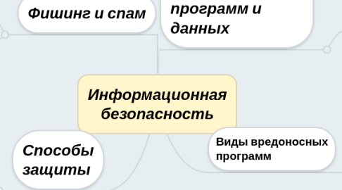 Mind Map: Информационная безопасность