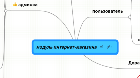 Mind Map: модуль интернет-магазина