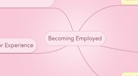 Mind Map: Becoming Employed