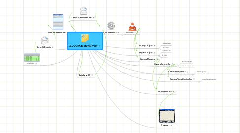 Mind Map: x.2 Architectural Plan