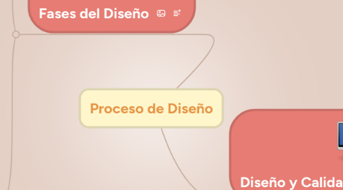 Mind Map: Proceso de Diseño