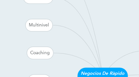 Mind Map: Negocios De Ràpido Crecimiento