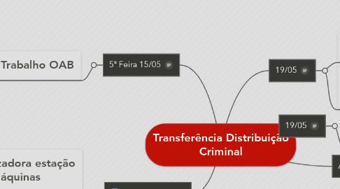 Mind Map: Transferência Distribuição Criminal