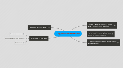 Mind Map: Ажурне випилювання