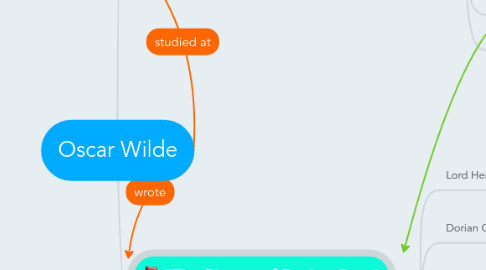 Mind Map: Oscar Wilde